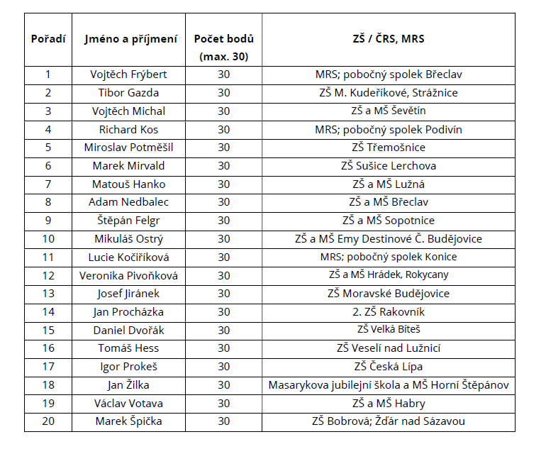 Výherci Rybářské soutěže 2024